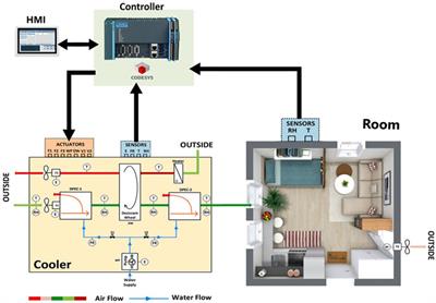 Hardware-in-the-loop testing of control of a precooled desiccant air-cooling system